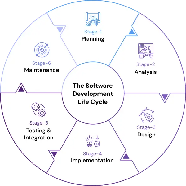 development methodology